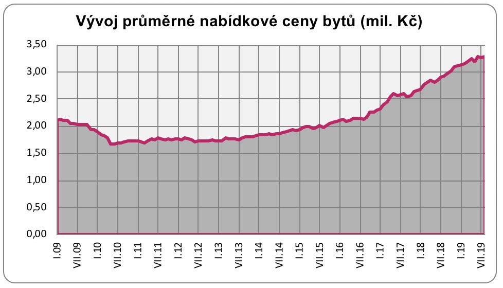 Nabídkové ceny bytů